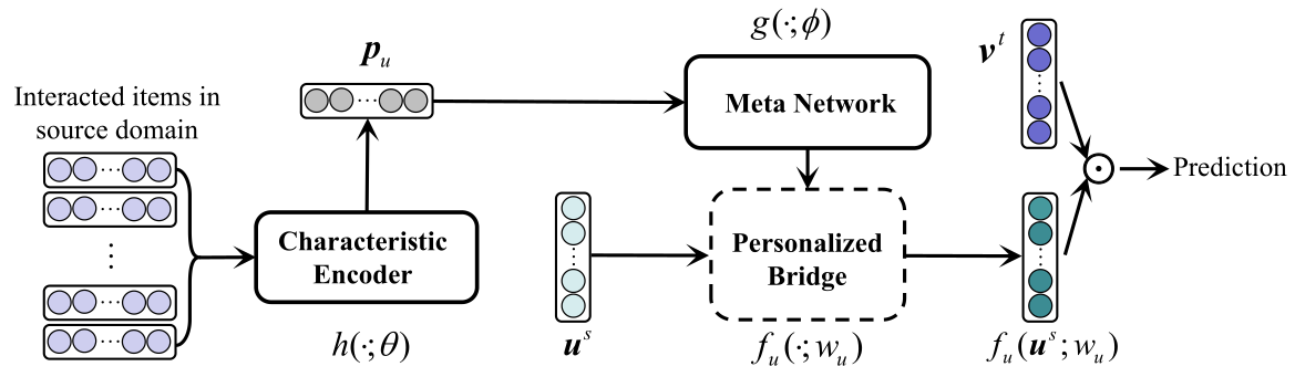 Network Framework ../images/ptupcdr-network.png